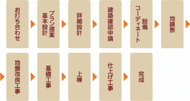 住まいづくりの流れ